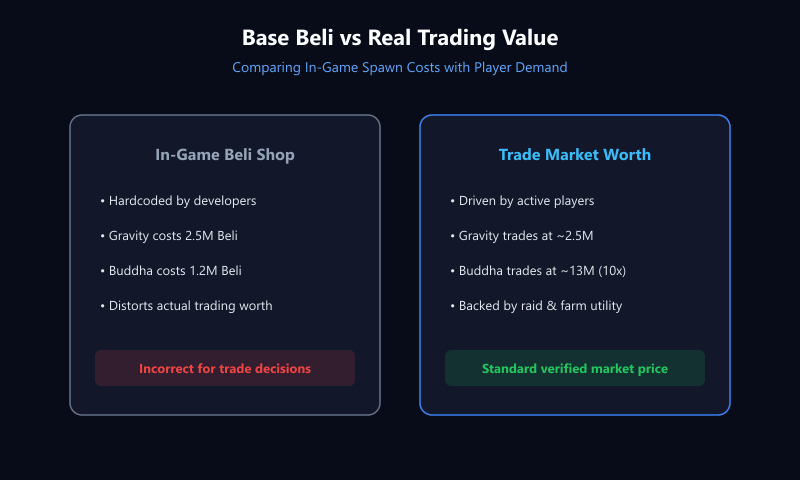 Comparison chart contrasting in game shop price with trading market value