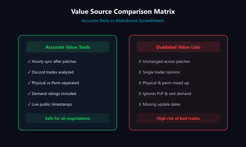 Comparison grid showing reliable tools versus outdated value lists