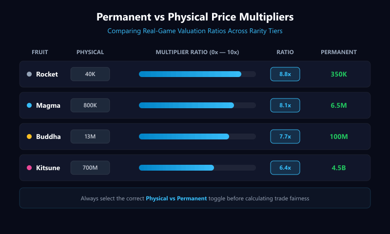 Bar chart comparing physical versus permanent fruit value multipliers