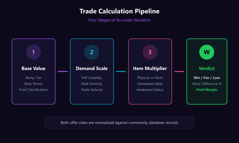Trade calculation flow showing verification stages