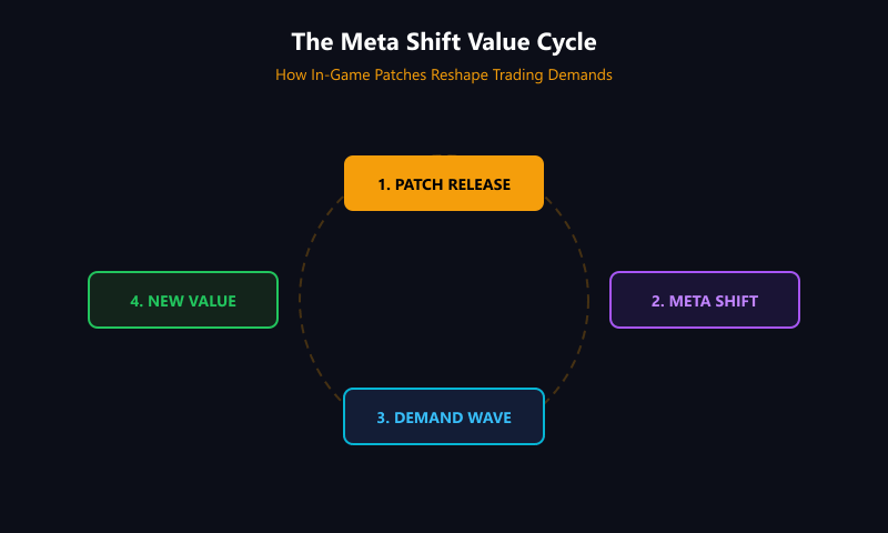 Circular diagram showing the meta shift value cycle across patch releases
