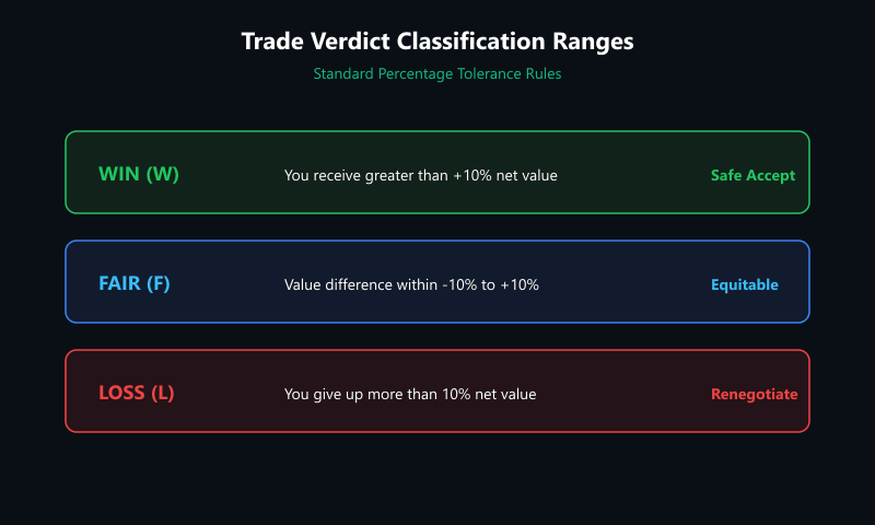 Verdict percentage ranges for win fair and loss trade outcomes